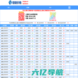 今日上海长江铝锭价格 今日发货前五日上海长江铝锭均价20562涨 36↑